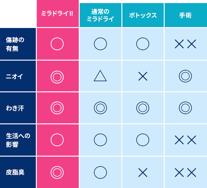 他の施術との比較表